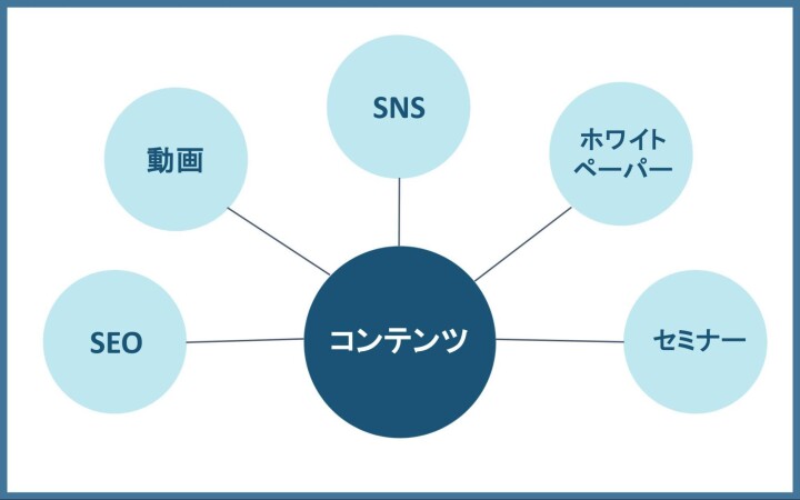 コンテンツマーケティングのコンテンツとは