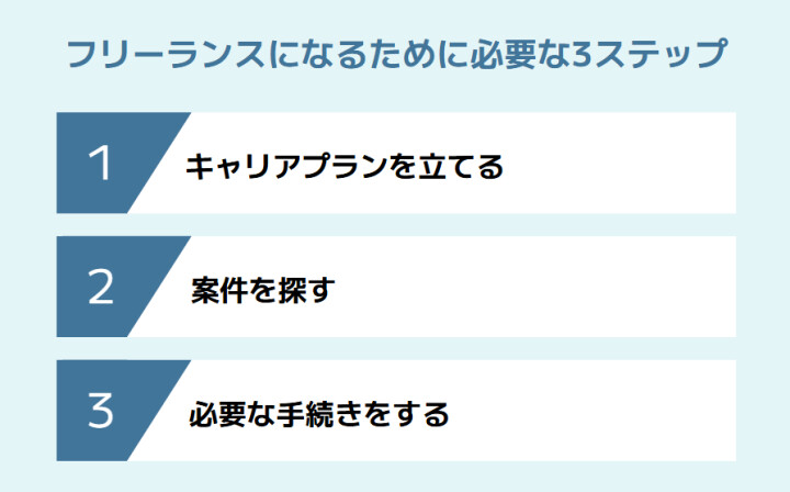 フリーランスになるために必要な3ステップ