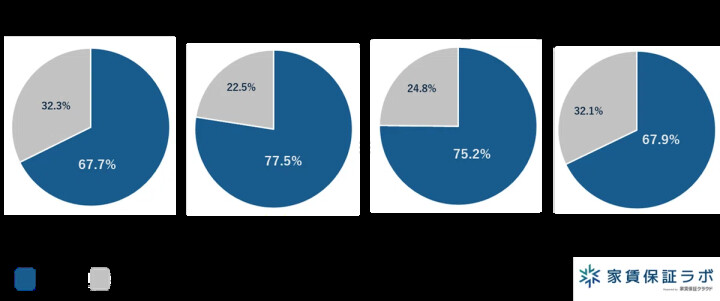 年齢別の賃貸物件の借りやすさ