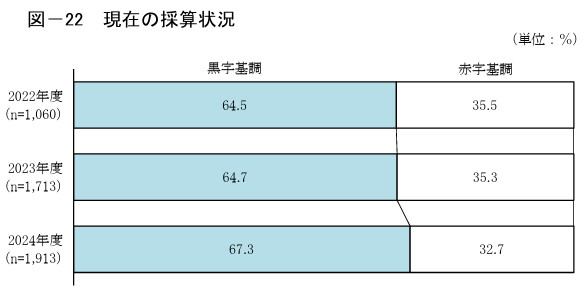 2024年度の採算状況