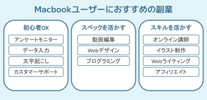 Macbookユーザーにおすすめの副業一覧