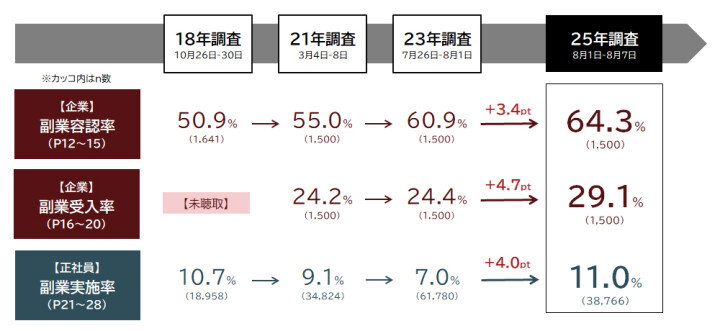会社と正社員の副業実態の推移