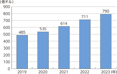 世界のサイバーセキュリティの市場規模