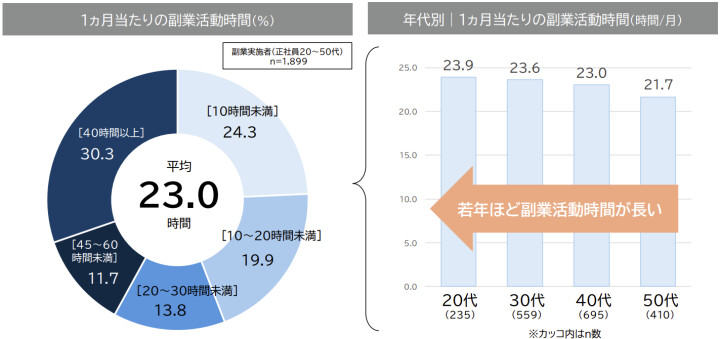1ヶ月当たりの副業稼働時間と年代別の1ヶ月当たりの副業活動時間