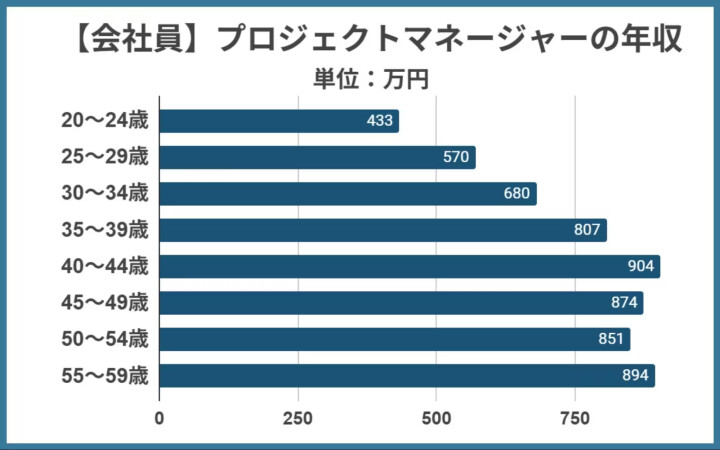 正社員プロジェクトマネージャーの年齢別年収グラフ