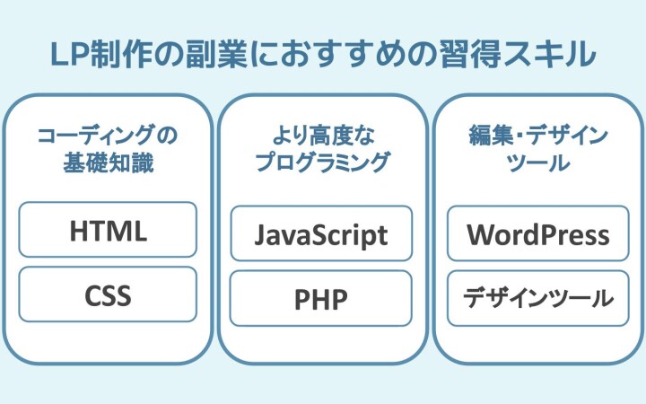 LP制作の副業で求められるスキルセット