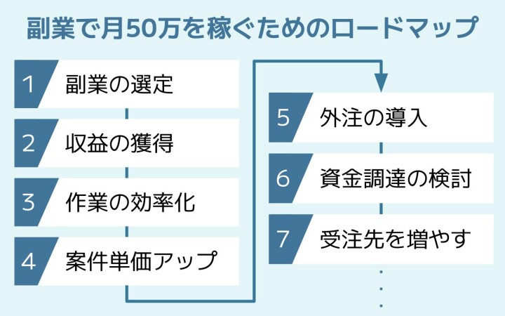 副業で月50万を稼ぐためのロードマップ