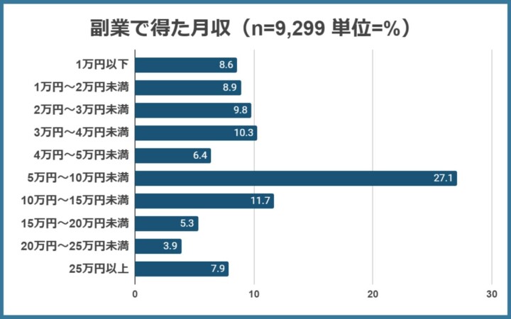 副業で得た月収