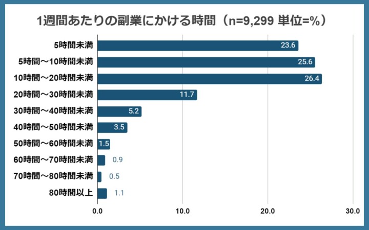 1週間あたりの副業にかける時間