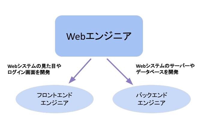 Webエンジニアの職種の分類