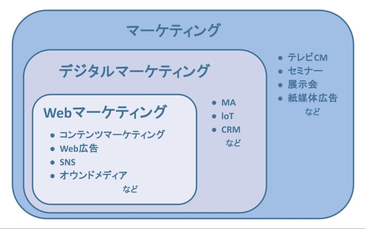 Webマーケティングとデジタルマーケティングのイメージ