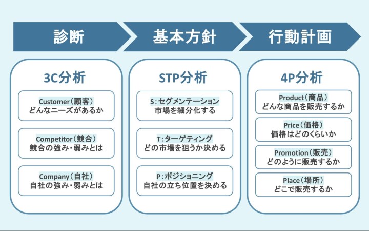 デジタルマーケティングに必要なマーケティング知識