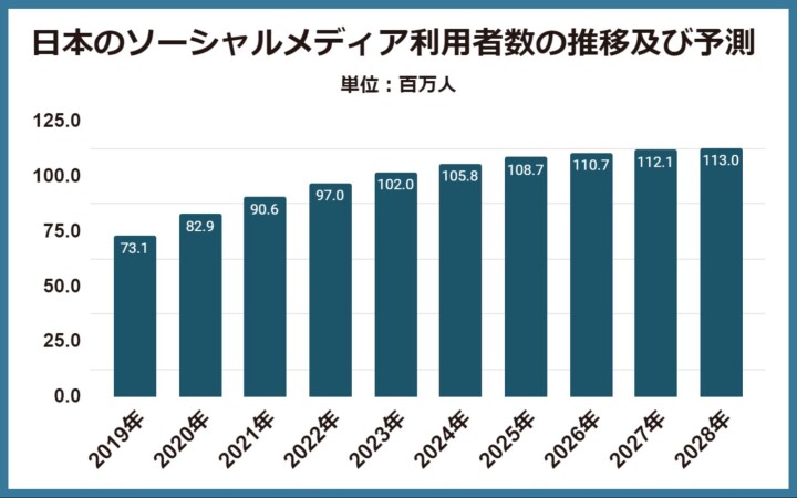 日本のソーシャルメディア利用者数の推移及び予測