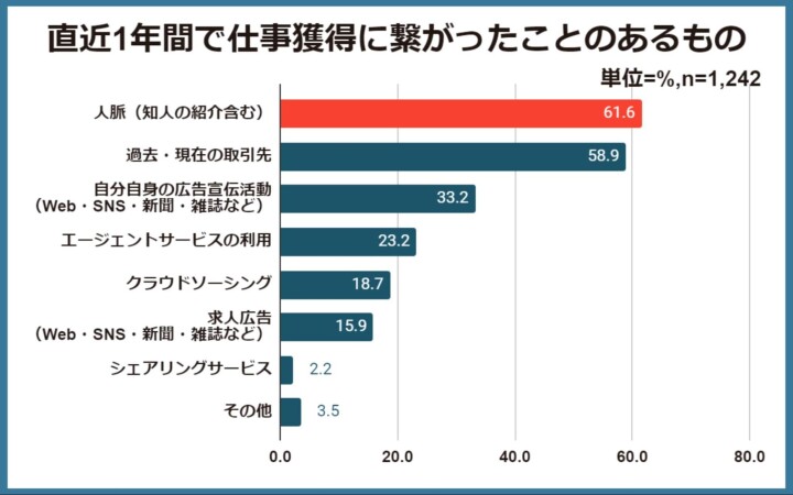 直近1年間で仕事獲得に繋がったことのあるもの