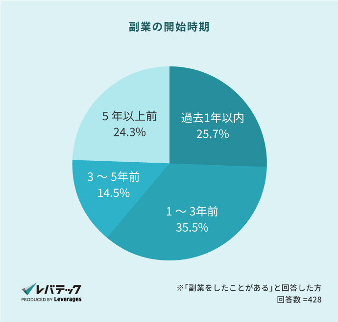 IT人材が副業を始めた時期