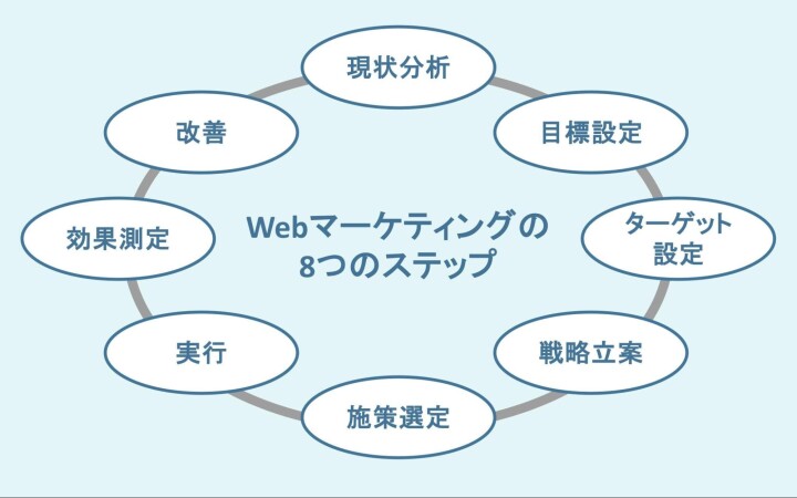 Webマーケティングの8つのステップ