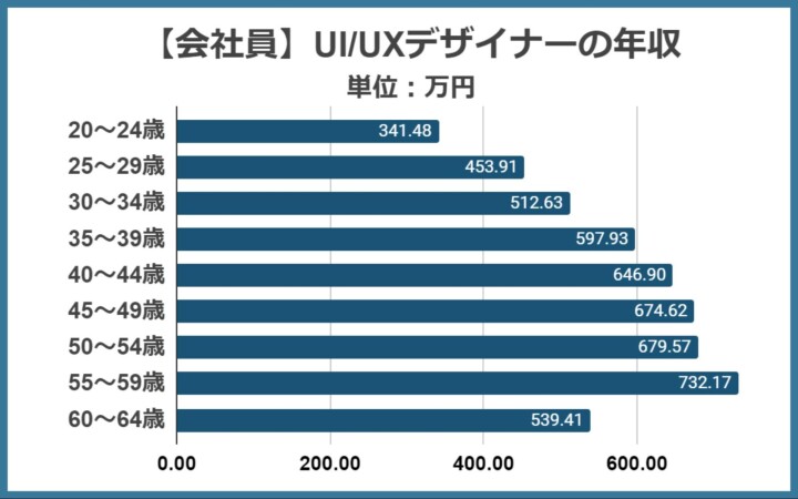 会社員のUI/UXデザイナーの年収