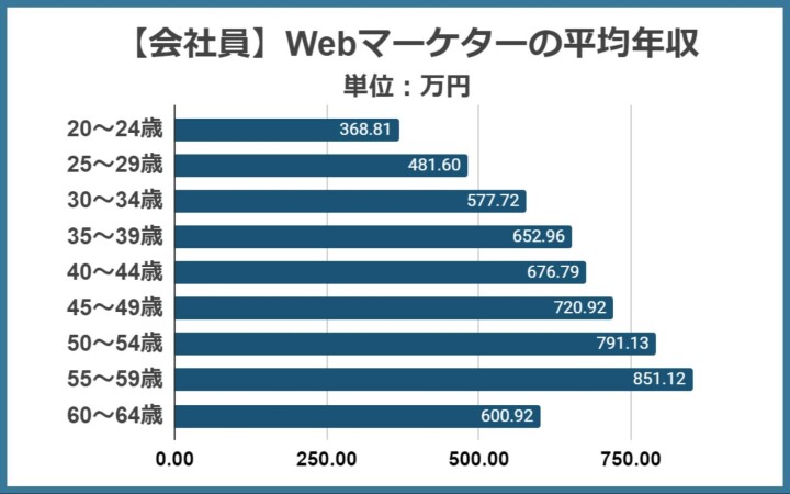 会社員のWebマーケターの平均年収