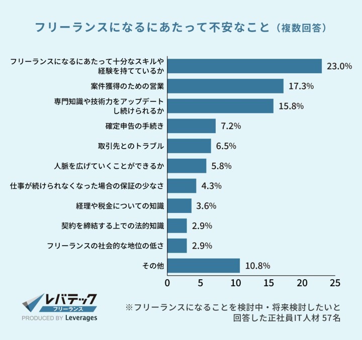 フリーランスになるにあたって不安なこと