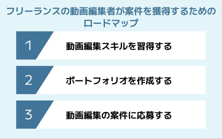 フリーランスの動画編集者が案件を獲得するためのロードマップ