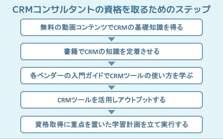 CRMコンサルタントの資格を取るための学習ステップ