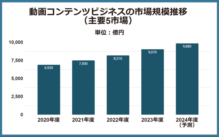 動画コンテンツビジネスの市場規模推移