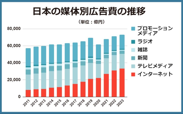 日本の媒体別広告費の推移