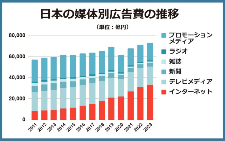 日本の媒体別広告費の推移