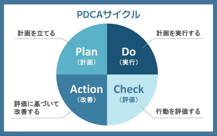 PDCAサイクルのイメージ
