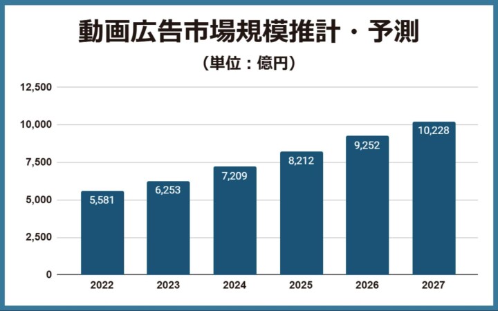 動画広告市場規模の推計・予測