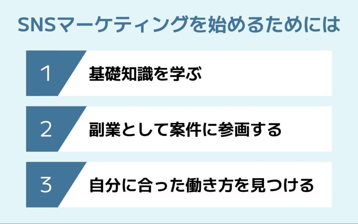 SNSマーケティングを始めるための3つのステップ