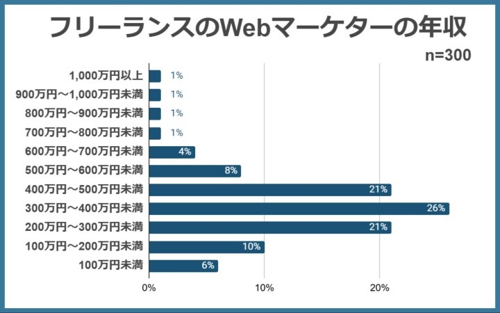 フリーランスのWebマーケターの年収