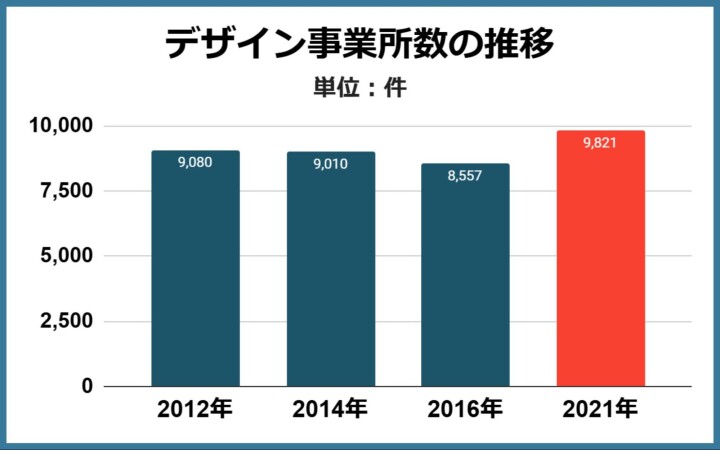 デザイン事業所数の推移