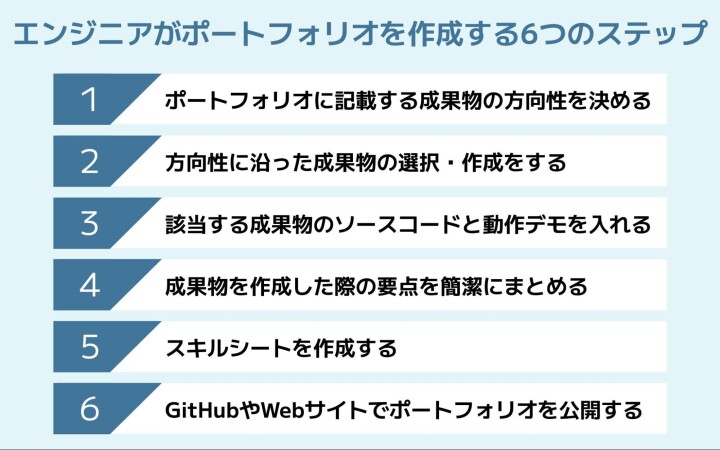 ポートフォリオの作成ステップ