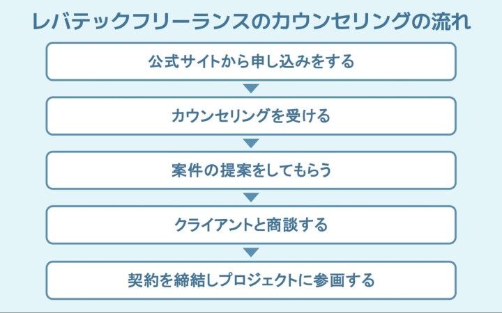 レバテックフリーランスのカウンセリングの流れ