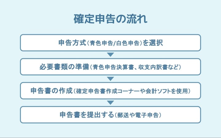 確定申告の流れ