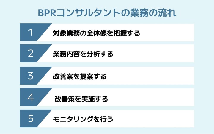 BPRコンサルタントの業務の流れ