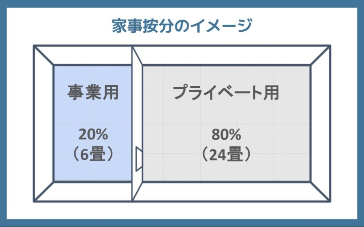 個人事業主の家事按分のイメージ