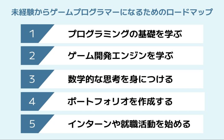 未経験からゲームプログラマーになるためのロードマップ