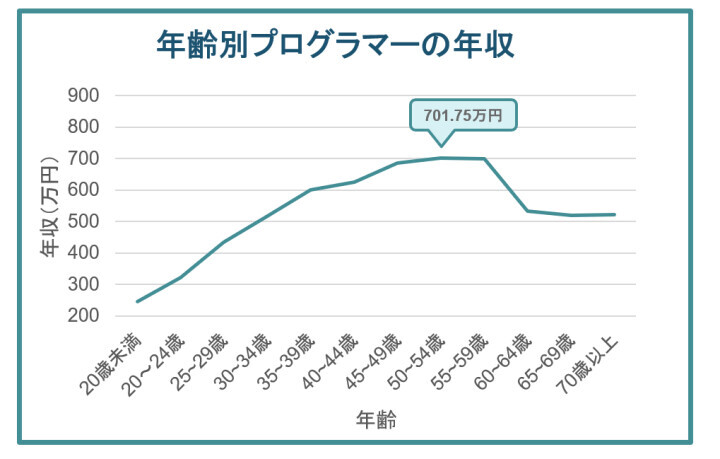 プログラマーの平均年収