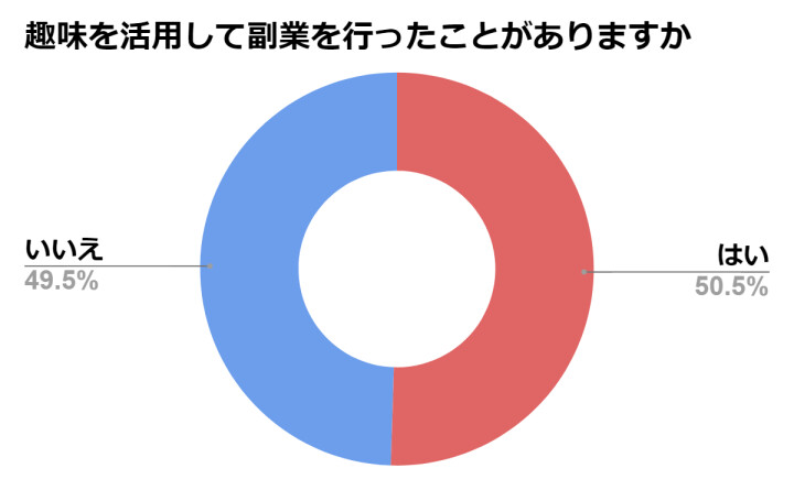 趣味を活かして稼げる？趣味ごとにおすすめの副業15選