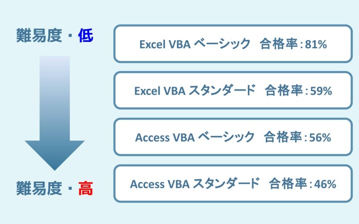2024最新】VBA資格の難易度は？種類や勉強方法を解説