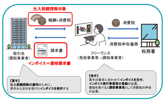 図解つき】インボイス制度にフリーランスはどう対応するべき？影響や