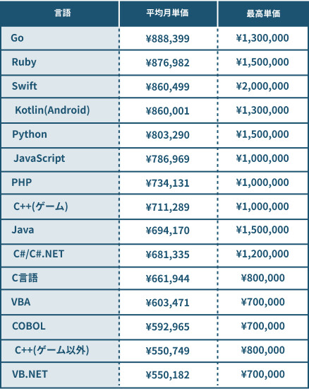 プログラミング言語22冊　　まとめ売り paiza、「プログラミング言語に関する調査（2022年版）」の結果
