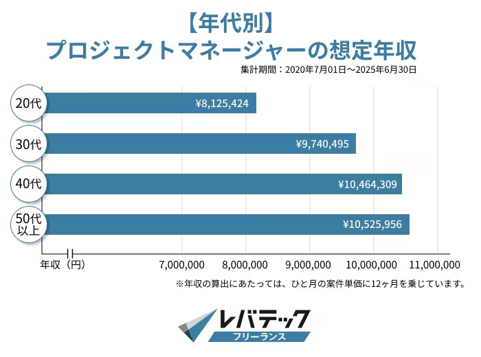 フリーランスPMの年代別想定年収