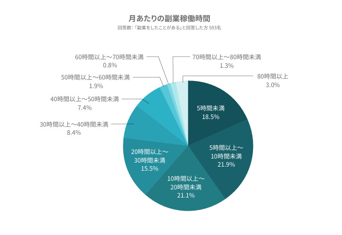 月あたりの副業稼働日数