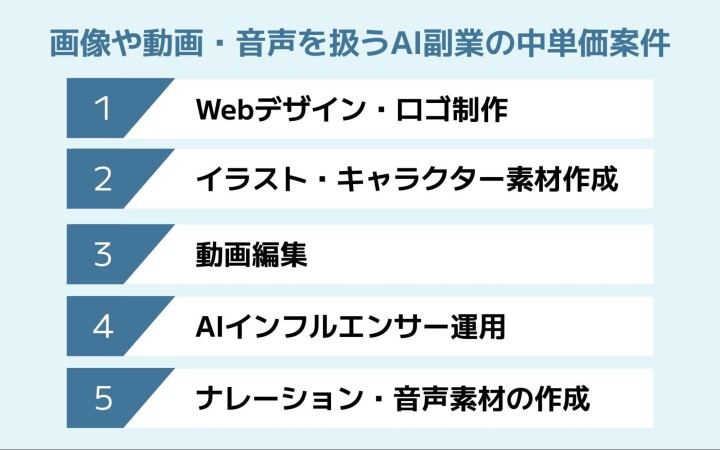 画像や動画・音声を扱うAI副業の中単価案件