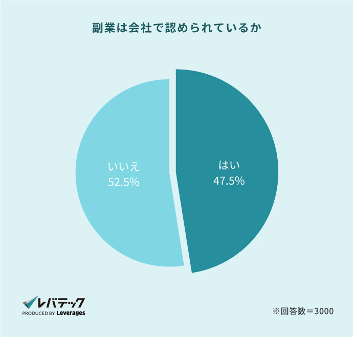副業を会社で認められていると回答したIT人材の割合