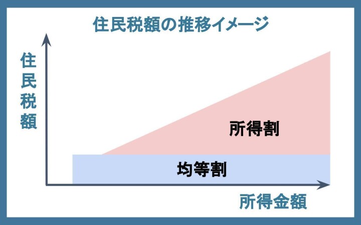 住民税額の推移イメージ