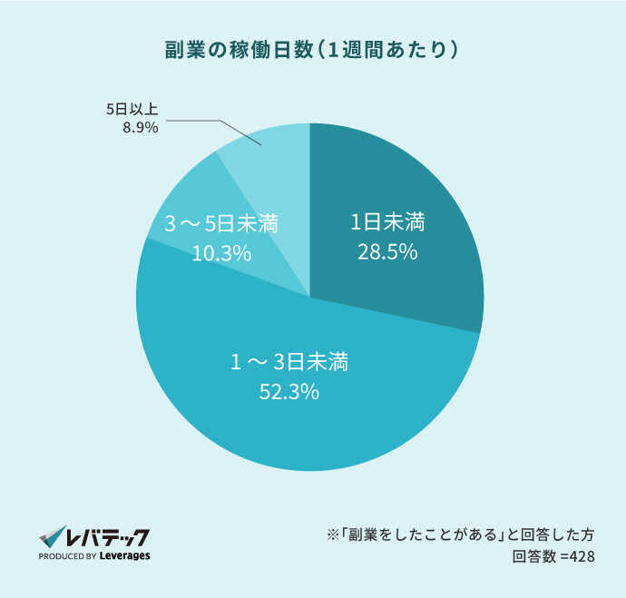 IT人材の副業の稼働日数（1週間あたり）